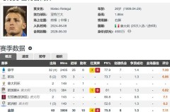 26岁意甲金靴就去沙特踢球？卡迪西亚计划5000万欧签雷特吉